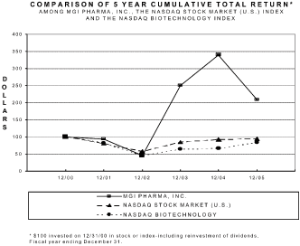 (PERFORMANCE GRAPH)